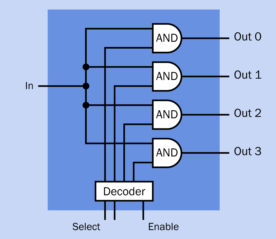 A simplifier representation of the logic gates in a digital demultiplexer.