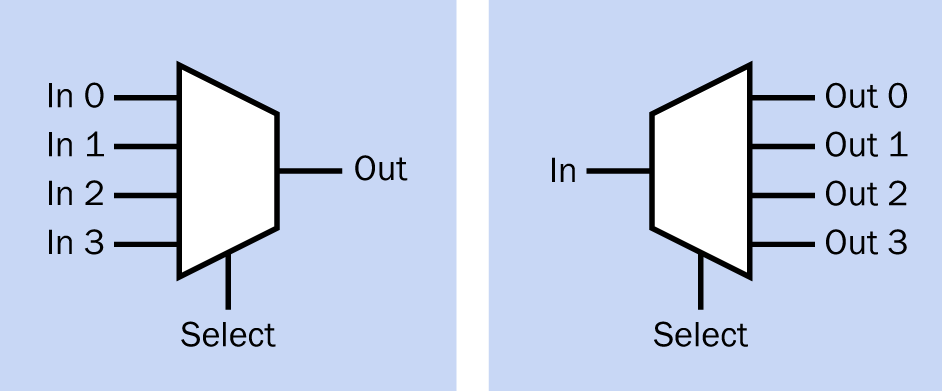 The traditional symbol for a multiplexer (left) and demultiplexer (right). The trapezoid is oriented with its longer vertical side facing the larger number of connections. This symbol is falling into disuse.