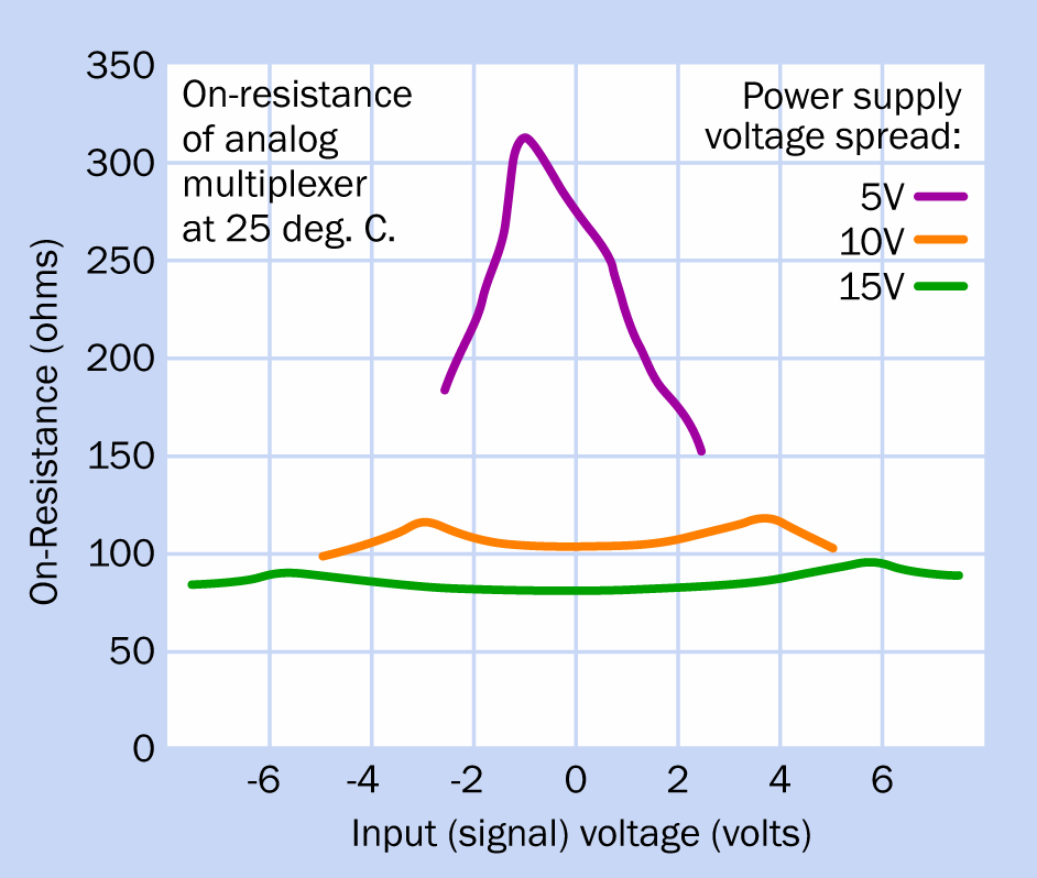 Variations in on-resistance in an analog multiplexer. Each voltage “spread” is the difference between positive supply voltage and an equal-and-opposite negative ground voltage. Thus a “spread” of 10VDC means plus and minus voltages of 5VDC. (Curves derived from On Semiconductor datasheet for MC14067B analog multiplexer.)