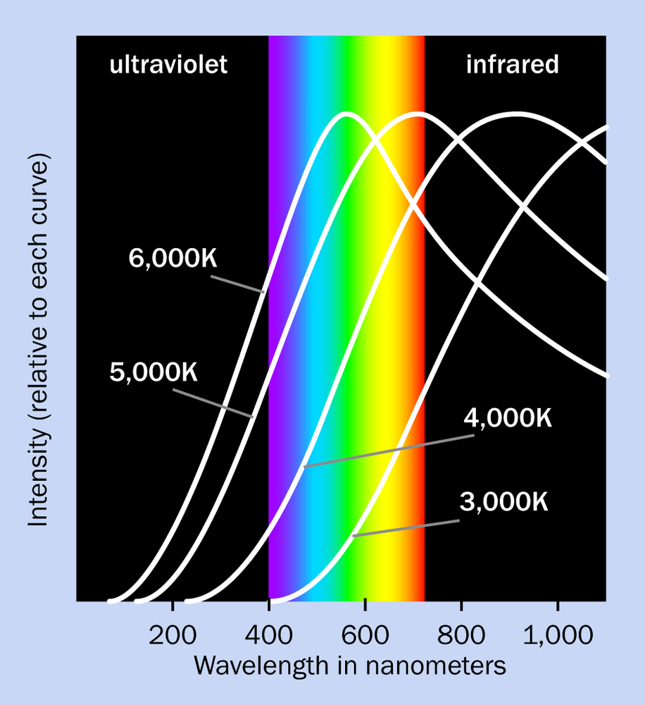 Approximate peak wavelengths for black-body radiation at various color temperatures in degrees Kelvin. The curves have been adjusted so that their peak values are equalized. Adapted from an illustration in the reference book Light Emitting Diodes by E. Fred Schubert.