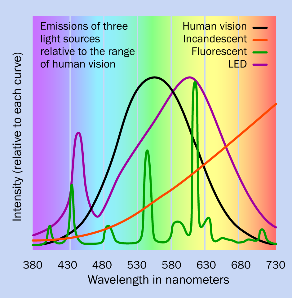 The relative performance of three light sources compared with sensitivity of the human eye to the visible spectrum. Note that the range of wavelengths on the horizontal scale in this figure is not the same as the range in the previous figure. The color assigned to each curve is arbitrary. Adapted from VU1 Corporation.