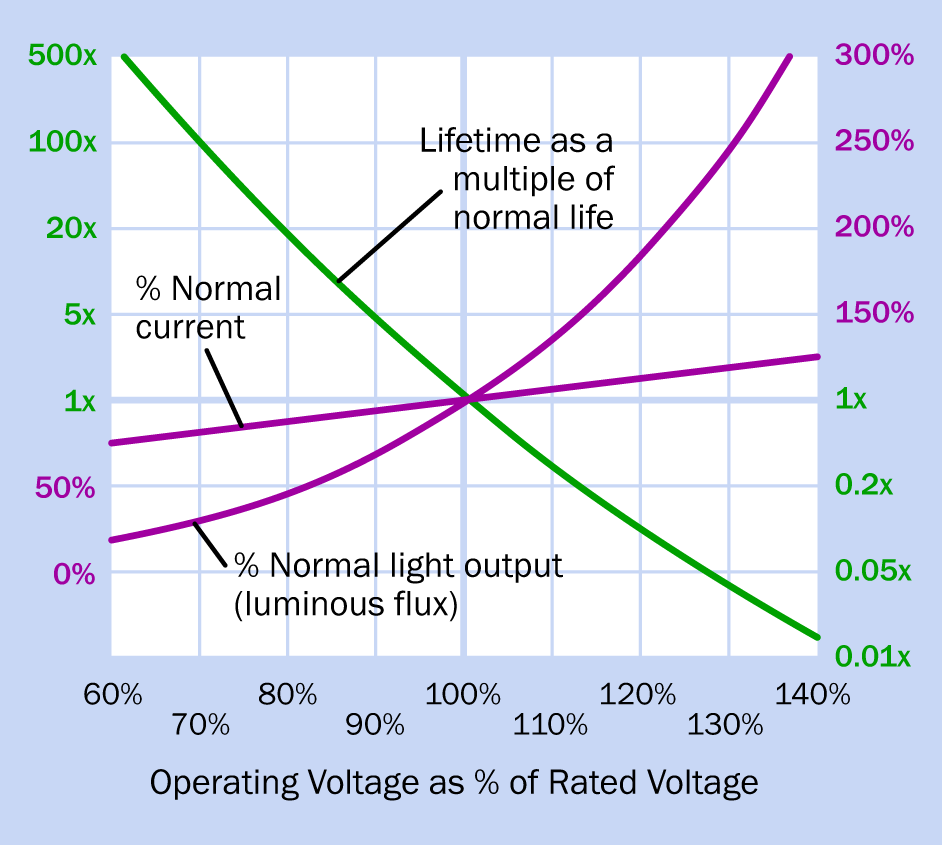 The life expectancy of a hypothetical miniature lamp is very strongly influenced by voltage. Applying only 60% of the rated voltage can make a lamp last 500 times its normal lifespan, although it will greatly reduce light output. Note that the vertical axes apply to curves of the same color. Adapted from “Characteristics of Miniature Lamps” from Toshiba Lighting and Technology Corporation.