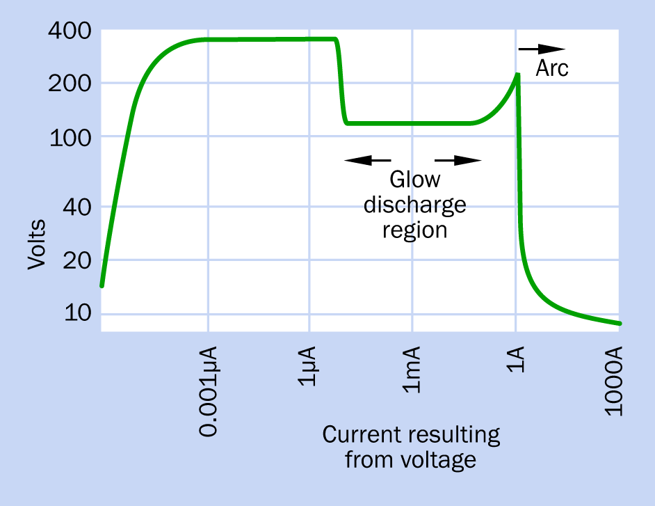 A gas discharge tube, such as a neon bulb, is said to have a negative resistance, as current passing through it tends to increase uncontrollably after the gas is ionized and becomes conductive. (Derived from measurements made by David Knight, on a web page named after his radio ham call sign, G3YNH.)