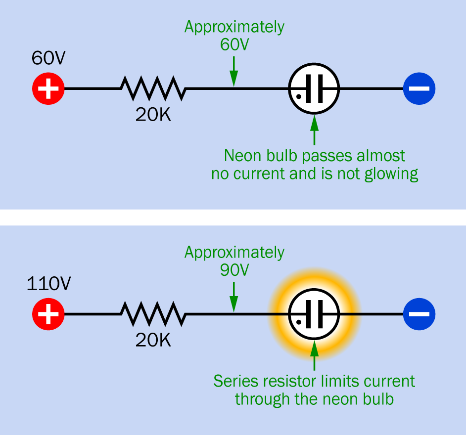 A series resistor is essential to limit the current through a neon bulb.