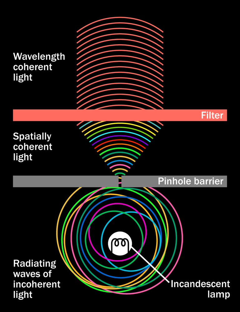 An incandescent lamp, at the bottom of the figure, emits incoherent light at many wavelengths (exaggerated here for clarity). When it passes through a pinhole, it becomes spatially coherent. When it then passes through a colored filter, it becomes wavelength coherent.