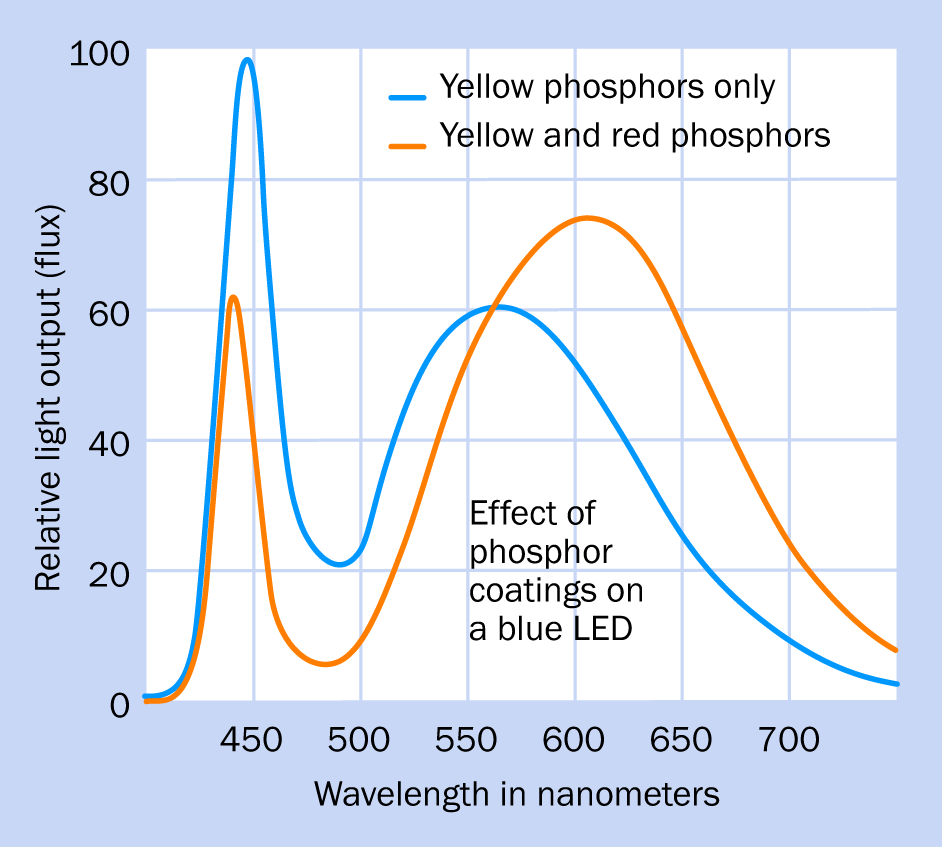 Increasing the range of emitted wavelengths by adding phosphors to a blue LED. Source: Philips Gardco Lighting.