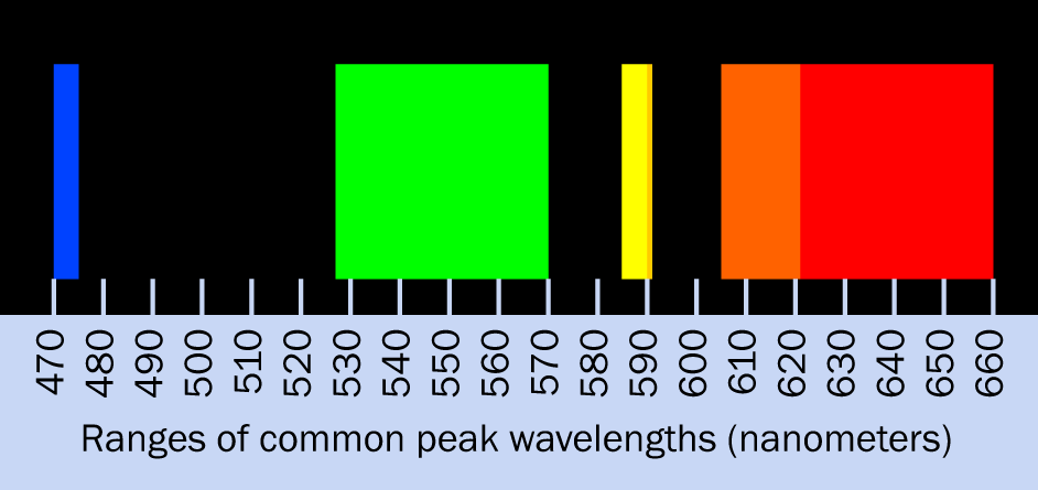 Ranges for peak wavelengths of the most commonly used LEDs. (Source: Survey of approximately 6,000 through-hole LEDs stocked at www.mouser.com.)