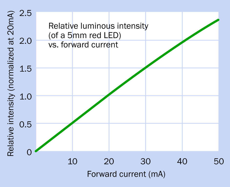 The relationship between forward current and light intensity of a typical 5mm LED indicator is approximately linear up to the 20mA operating current, and almost linear up to the absolute maximum of 50mA.