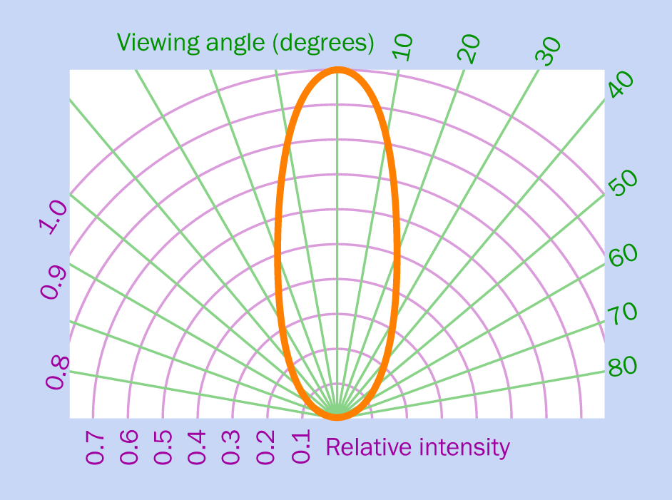 A spatial distribution graph shows the relative intensity of light from an LED at various view angles.