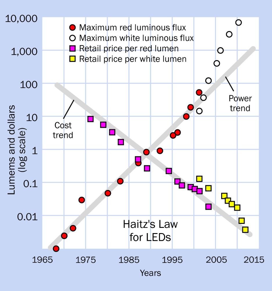 The increase in light output (luminous flux, in lumens) of a single LED compared with the decrease in cost-per-lumen during the years since 1965. The vertical logarithmic scale measures both dollars and lumens. Source: Philips Gardco site-lighting fact sheet with additional data from a “Strategies in Light Report” published by Semiconductor Equipment and Materials International in 2013.