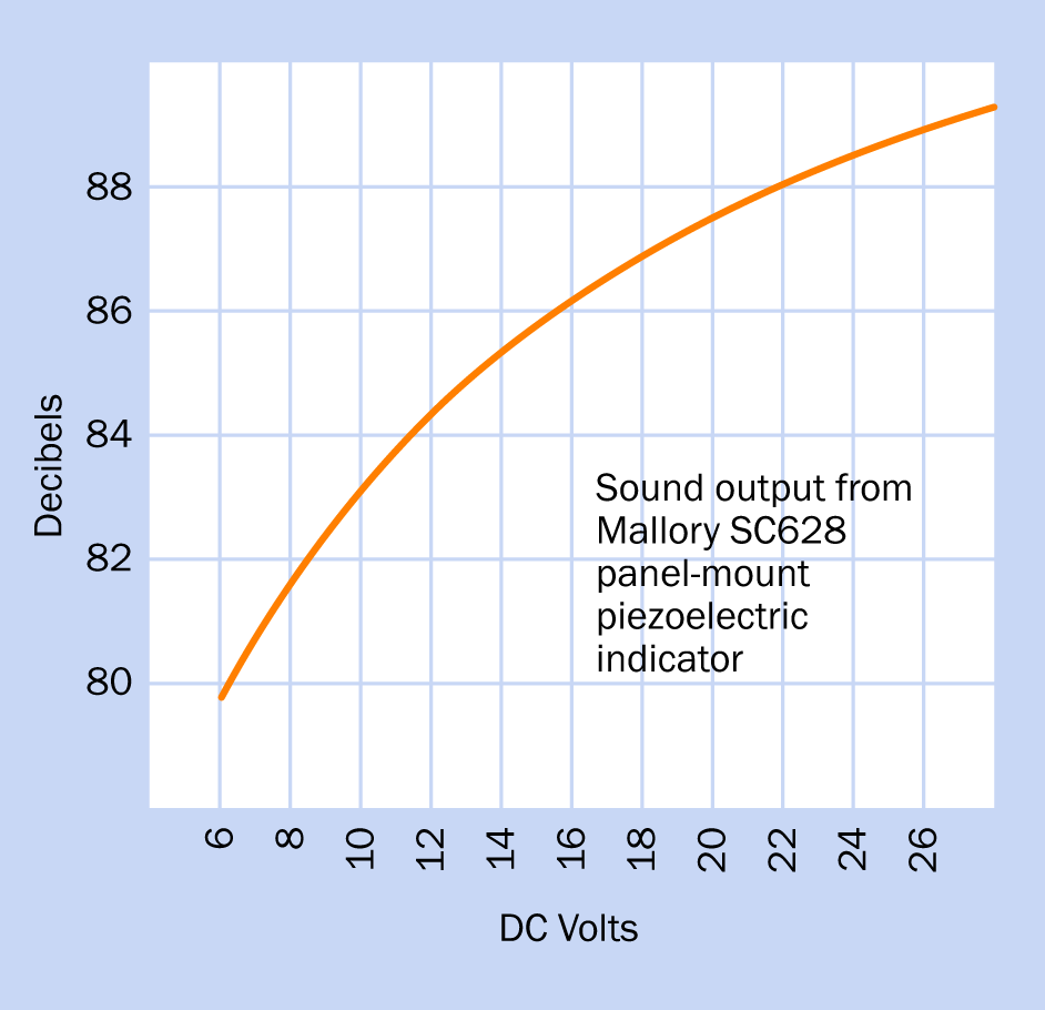 Variation of sound output relative to voltage, in a commonly used piezoelectric indicator.