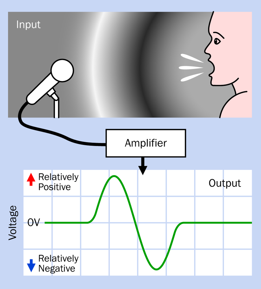 The use of positive and negative voltages to represent a wave of high sound pressure followed by a trough of lower pressure.