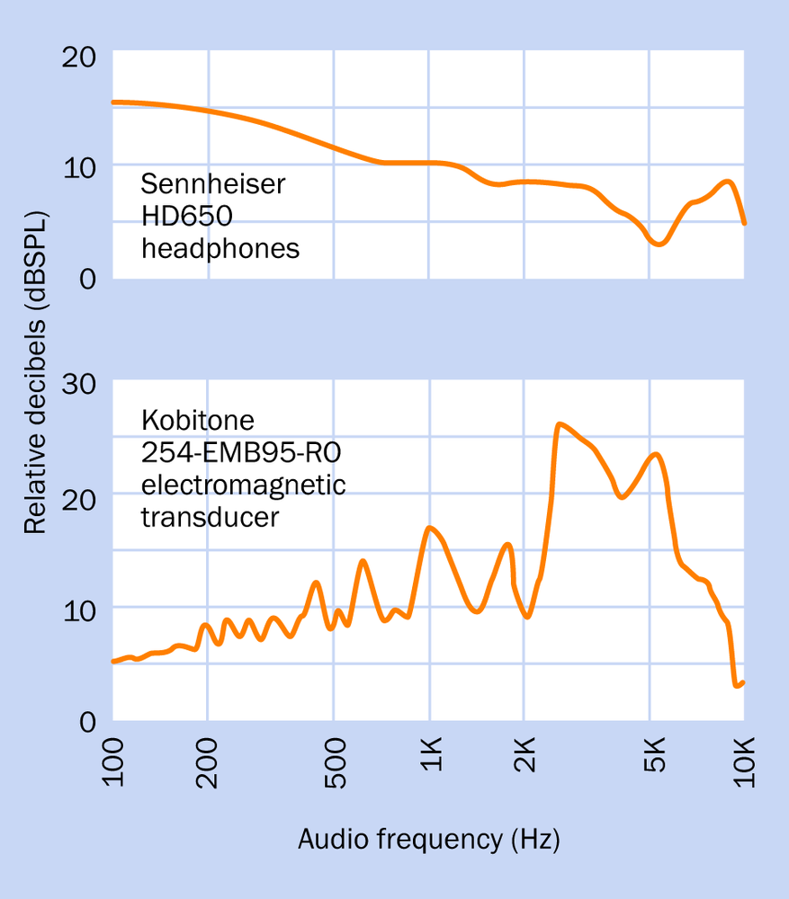 Comparison between frequency responses of a $1 electromagnetic transducer intended as an audio alert and a $500 pair of headphones intended for sound reproduction. The upper graph is derived from a review online at headroom.com; the lower graph is from the manufacturer’s datasheet.