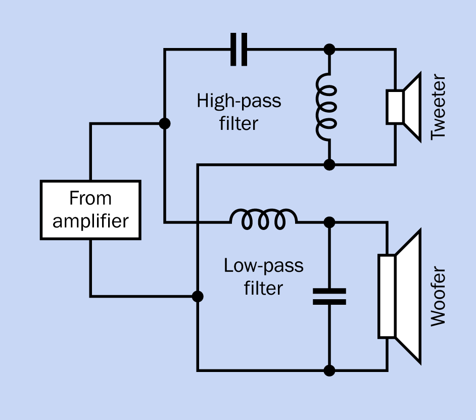 The basic principle of a crossover network.