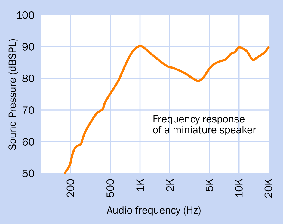 Frequency response for a speaker measuring 15mm x 15mm x 5mm. Small dimensions and lack of an enclosure result in a negligible low-end response.