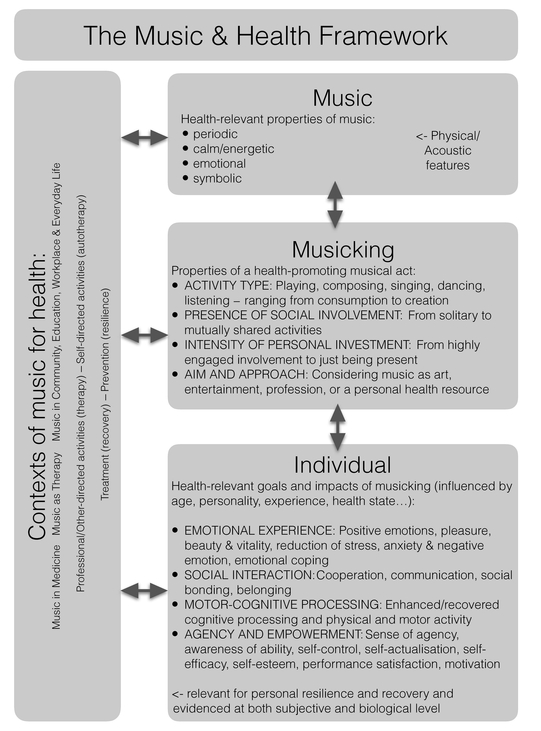 Figure 7.1 The music and health framework.