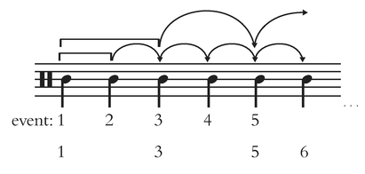 Figure 10.2 Projection and accrual of temporal expectations.