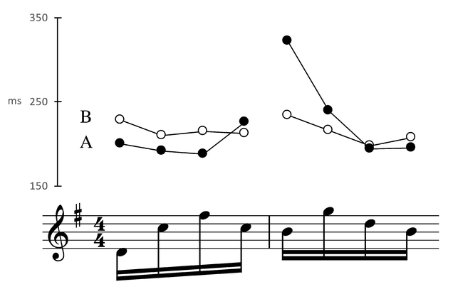 Figure 10.4 Timing contours for two different violinists, from Haydn Op. 76/3, Mvt. 2. A = Erich Höbarth (Quatuor Mosaï ques), B = Norbert Brainin (Amadeus Quartet).