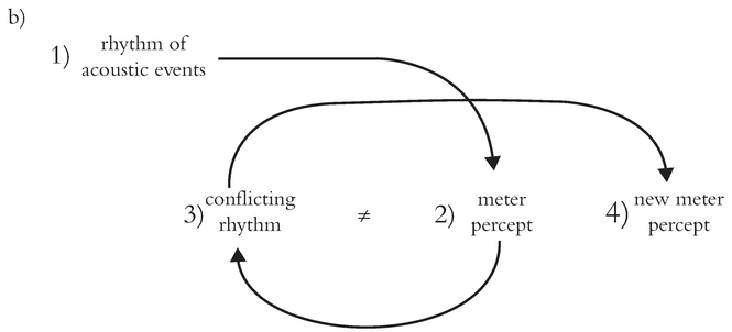 Figure 10.6 Rhythm/Meter cycles: (A) Rhythm establishing meter, meter reinforced by subsequent rhythm. (B) Rhythm establishing meter, meter contradicted by subsequent rhythm, new meter established.