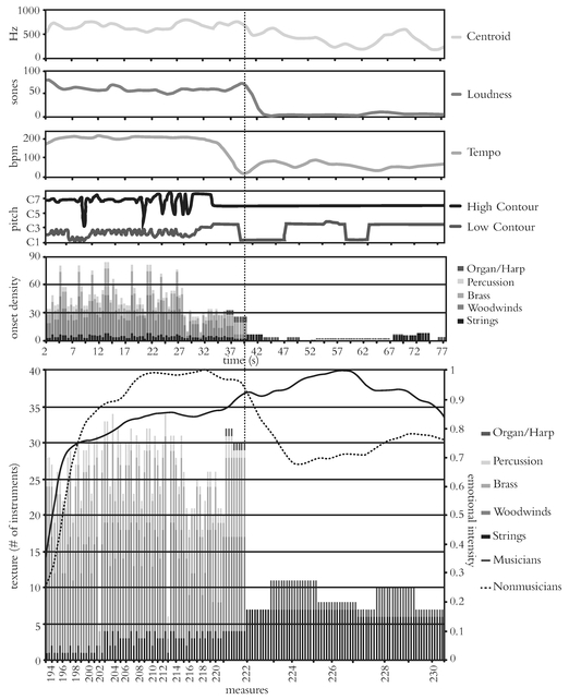 Figure 11.1 Visualization of Holst, The Planets, “Uranus,” mm. 193–236, with score-based features (instrumental texture, onset density, and melodic contour), performance-based features (loudness, spectral centroid, and tempo), and average emotional intensity ratings for musician and non-musician listeners. See insert for color figure. From Goodchild (2016), Fig. A.10.