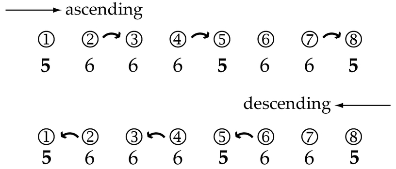 Figure 13.3 Rule of the Octave.