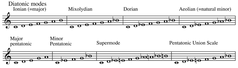 Figure 14.1 Common scales used in rock (always assuming a tonal center of C).