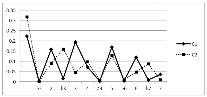 Figure 14.2 Scale-degree distributions from cluster analysis of melodies in the Rolling Stone corpus.