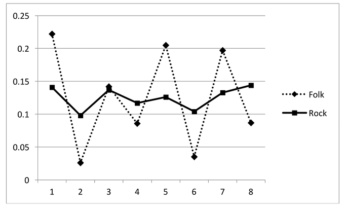 Figure 14.4 Distribution of events across positions of the 4/4 measure in European folk songs (the Essen Folksong Collection; Schaffrath, 1995), and rock songs (the Rolling Stone corpus).