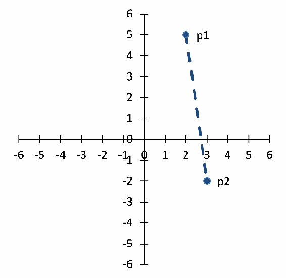 A plot of two points