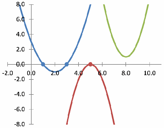 A graph of three quadratic equations