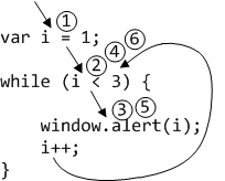 A while loop and the order that the computer executes its parts