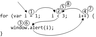 A for loop and the order that the computer executes its parts