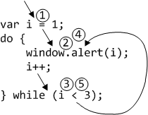 A do-while loop and the order that the computer executes its parts