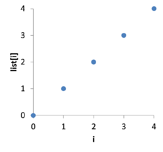 A plot of constantly increasing values forming a ramp