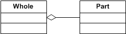 A UML class diagram showing aggregation between two classes