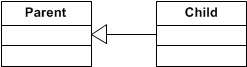 A UML class diagram showing inheritance between two classes