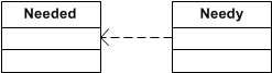 A UML class diagram showing dependency between two classes