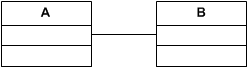 A UML class diagram showing association between two classes