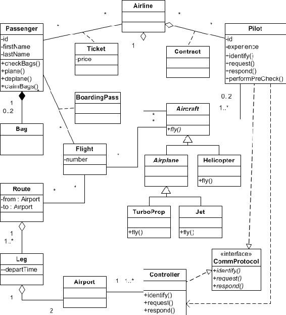 A UML class diagram for an airline