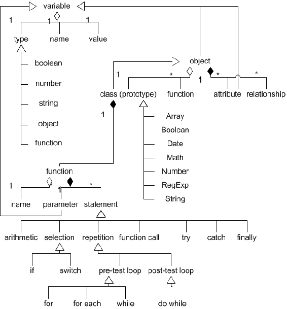 Elements of the JavaScript language and the relationships among them.