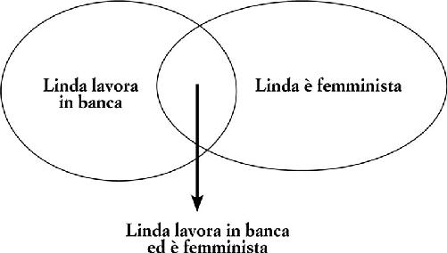 Figura. La quantità di persone che si chiamano Linda, lavorano in banca e sono femministe è minore della quantità di persone che soddisfano le due ipotesi prese singolarmente.