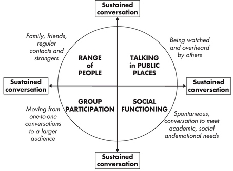 Figure 2.5: A multidimensional model of confident talking (also in Handout D1, Appendix D)