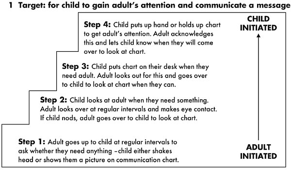 Figure 8.5: Working towards initiating contact at school