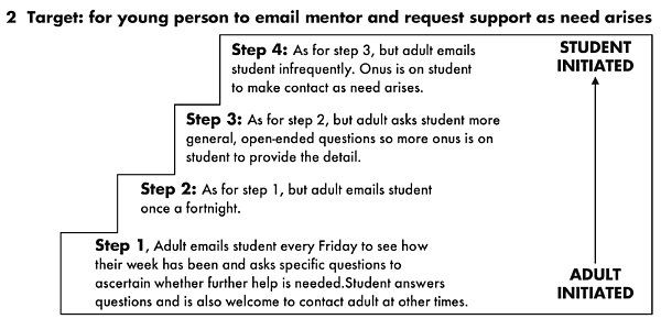 Figure 8.5: Working towards initiating contact at school