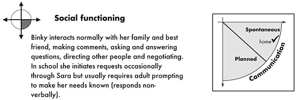 Figure 9.1: Using the model of confident talking to consider speaking habits