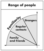 Range of people