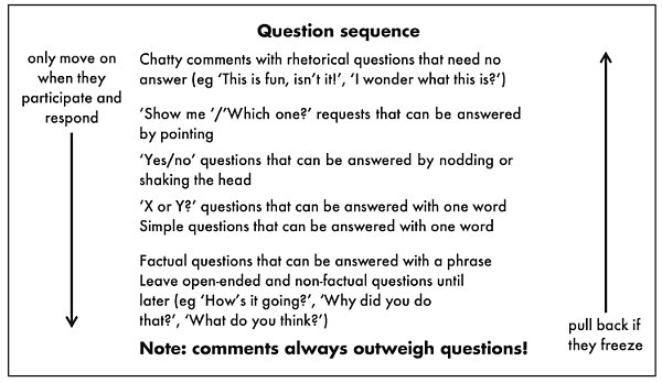 Figure 9.2: Introducing questions to a person with selective mutism (also in Handout D4, Appendix D)