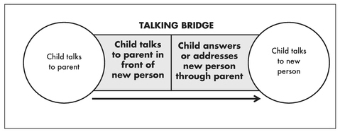 Figure 9.3: Using a talking bridge to accelerate one-to-one interaction