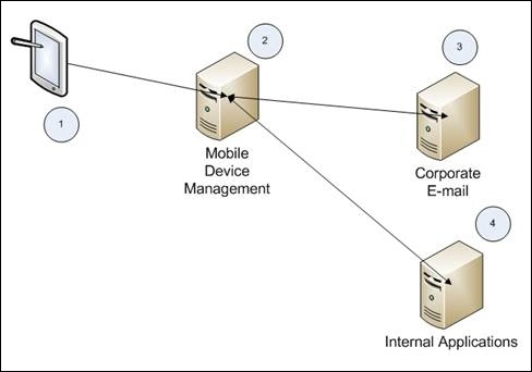 Details of MDM