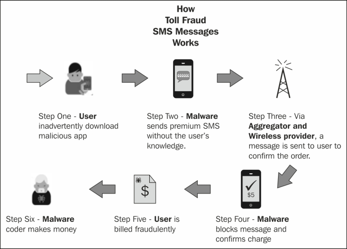 Toll fraud